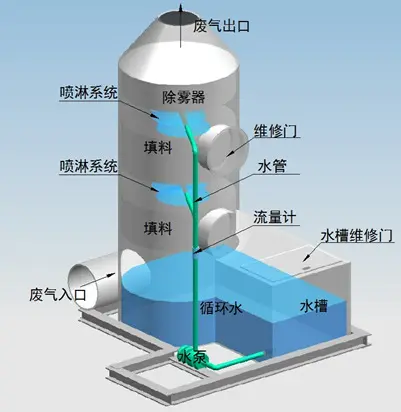 噴淋塔適合處理哪種廢氣？