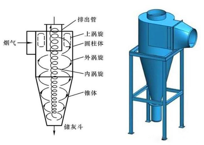 什么是旋風除塵器？旋風除塵器是怎樣工作的？