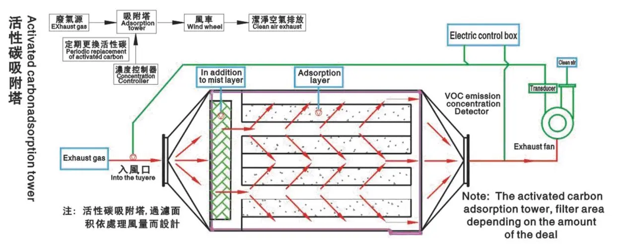 活性炭廢氣處理設備有什么特點？